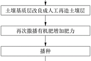 高寒礦區生態修復種草方法