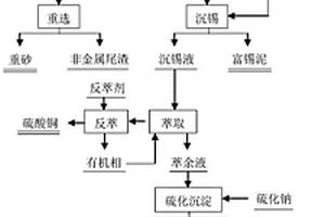 廢棄線路板與廢棄氧化液協同資源化方法