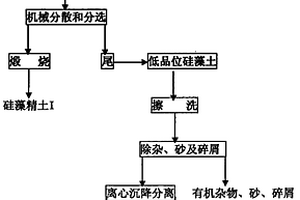 硅藻土礦的干、濕法集成選礦工藝