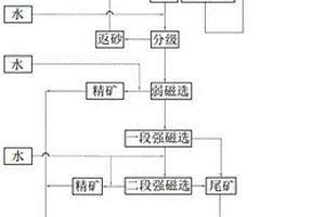 赤鐵礦選礦工藝