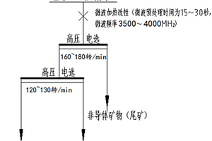 基于微波預處理提高金紅石電選效率的選礦工藝
