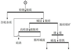 難利用鋁土礦綜合選礦提質方法