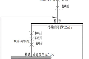 基于復合浮選藥劑分選石榴石、金紅石的選礦工藝