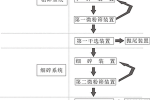 磁鐵礦石破碎選礦系統