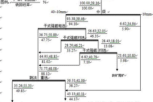 赤鐵礦石的磁重聯合選礦工藝技術