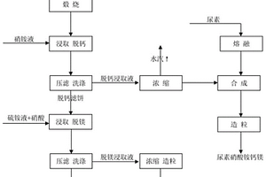 將中低品位磷礦中鈣鎂分離的選礦方法、尿素硝酸銨鈣鎂肥和硝硫銨鎂肥