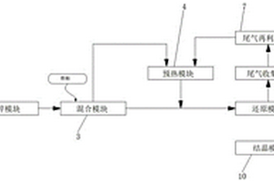 基于氧化錳礦的硫酸錳生產系統