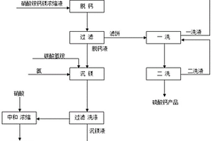 含鈣鎂浸取液制取含鈣產品及含鎂產品的方法