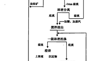 泥、鐵、鈣、鎂高含量氧化銅礦的綜合處理方法
