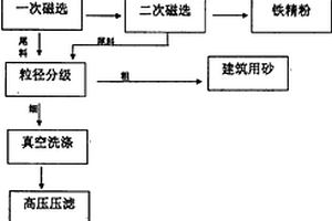 利用氧化鋁副產赤泥生產PVC填料的工藝方法