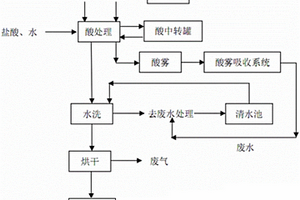 石英砂酸洗循環提純工藝