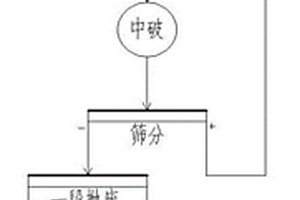 多運動軌跡高效節能篩