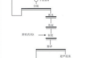 含磁鐵礦的復雜礦石選礦方法