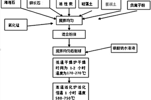 園林綠化苗木復合肥及其制備方法