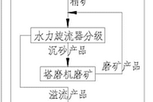 利用鈦白粉生產中的副產品提取軟錳礦并生產硫酸錳的方法