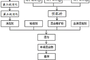 火龍果專用增強肥及其制備方法