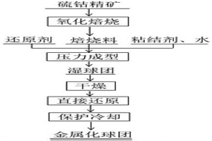 硫鈷精礦金屬化球團的制備方法
