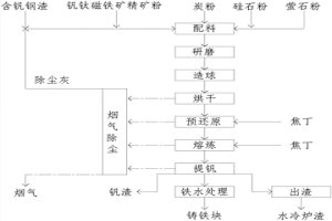 含釩鋼渣中釩的回收工藝