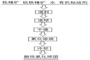 鈦精礦與釩鐵精礦混合精礦酸性氧化球團及其制備方法