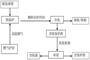 分離釩鈦磁鐵礦中鐵、釩、鈦的方法