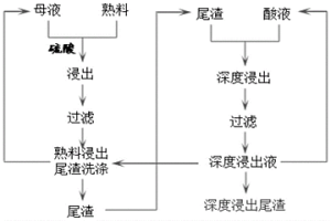 酸浸提釩尾渣深度浸出及溶液循環的方法