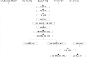釩鈦磁鐵礦的分離方法及應用