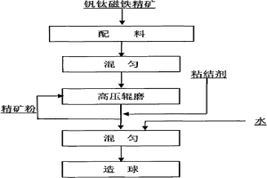 釩鈦磁鐵精礦的球團生產方法