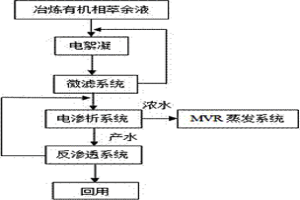 電絮凝組合膜技術處理濕法冶金中萃余液的工藝