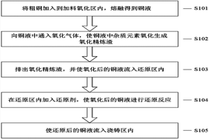 粗銅火法連續精煉工藝