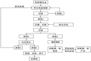 含鐵、鎳和/或鈷合金料資源化綜合利用的方法