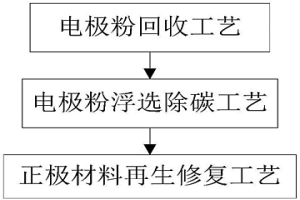 廢舊電池正極材料回收再利用工藝