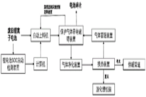 廢舊鋰離子電池帶電破碎與余熱回收一體化系統及方法