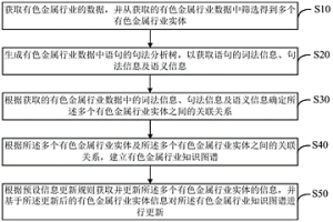 有色金屬行業知識圖譜構建方法、電子裝置及存儲介質
