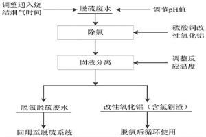 鋼鐵燒結煙氣濕法脫硫廢水除氯再生回用的方法