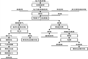 電子廢棄物綜合資源化處理系統及其方法