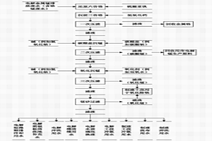 電解金屬錳生產用水全閉路循環處理方法