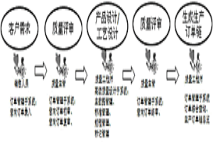 用于跨工廠生產組織的質量設計系統