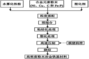 高速壓制技術成形粘結化鐵基粉末的方法
