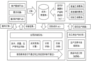 基于歷史訂單成本分析的成本預測方法
