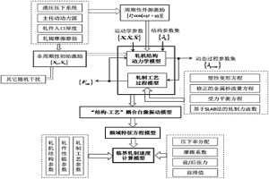 高速薄板軋機自激振動預測與抑制的工藝方法