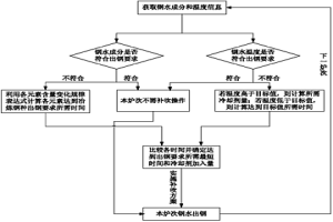 指導轉爐補吹過程操作的方法