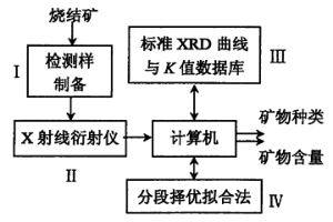 高堿度燒結礦主要礦物自動識別與定量方法