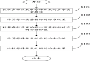 焦炭的冶金效果的比較方法及系統