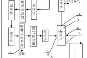 適用于焦爐煤氣的脫硫凈化系統