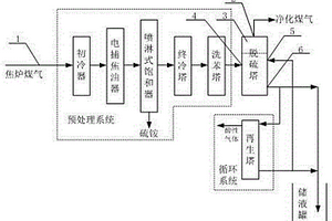焦爐煤氣的脫硫凈化系統