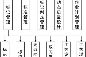 基于標記的硅鋼動態質量設計方法