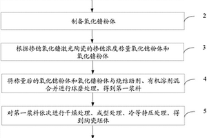 摻鐿氧化镥激光陶瓷的制備方法
