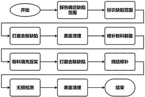 用于鈦或鈦合金制件表面缺陷的粉末填充燒結修復方法