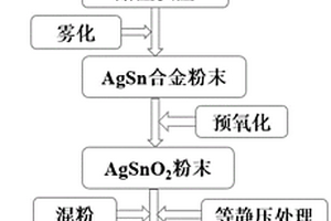 銀氧化錫復合電接觸材料制備方法