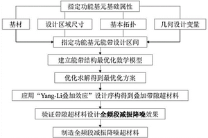 帶隙超材料的Yang-Li疊加效應設計方法及其結構